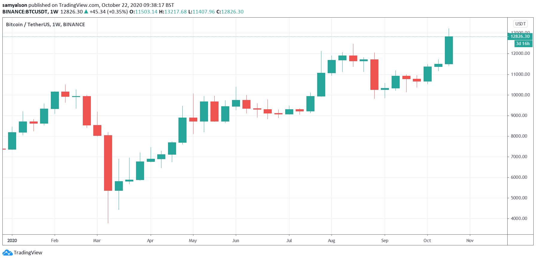 Bitcoin weekly chart