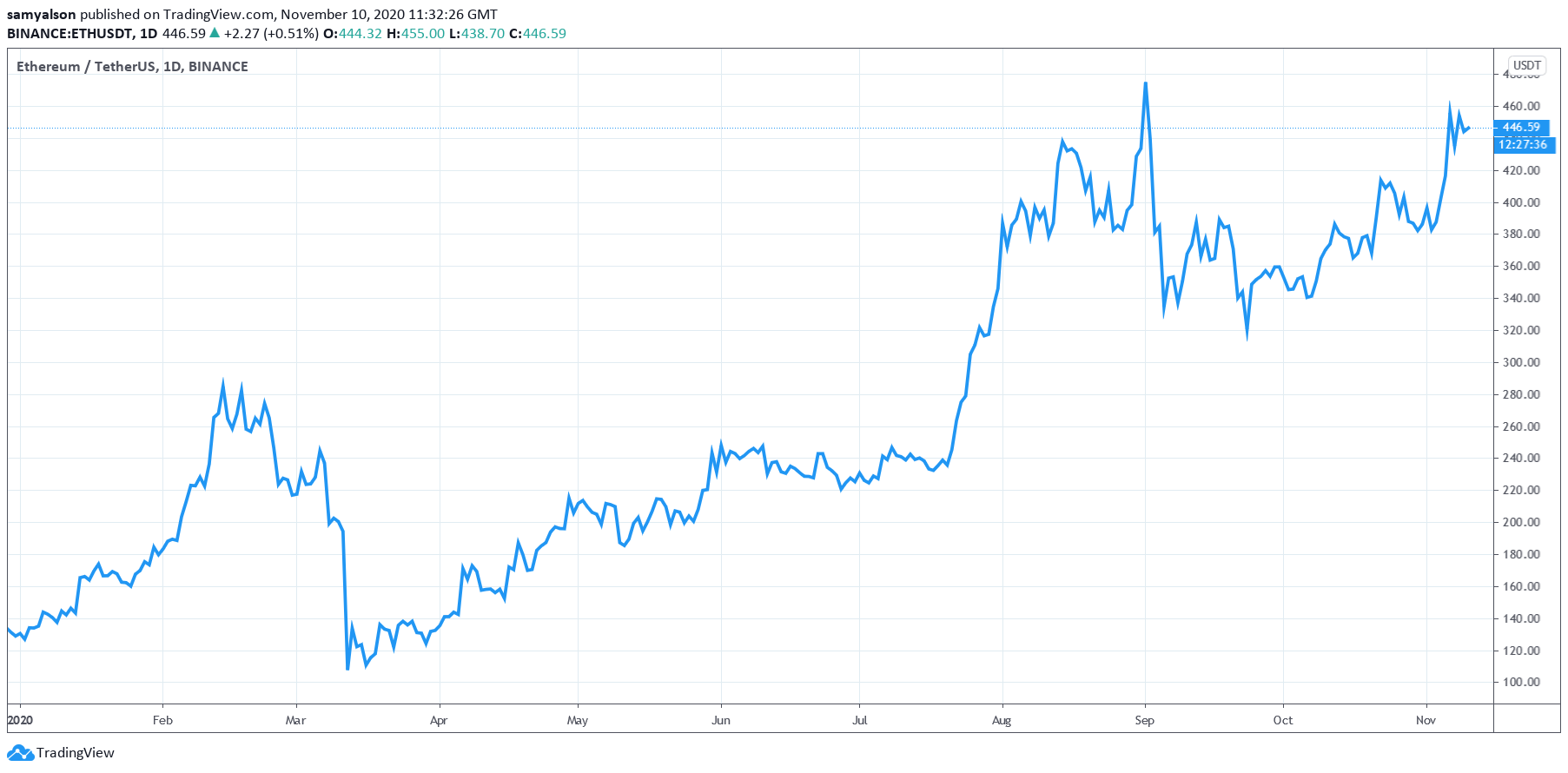 Ethereum daily chart