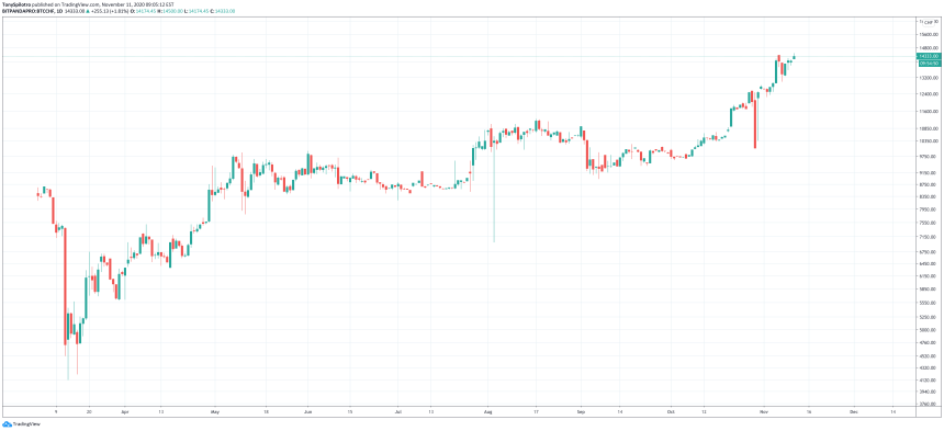 bitcoin swiss franc btcchf gold