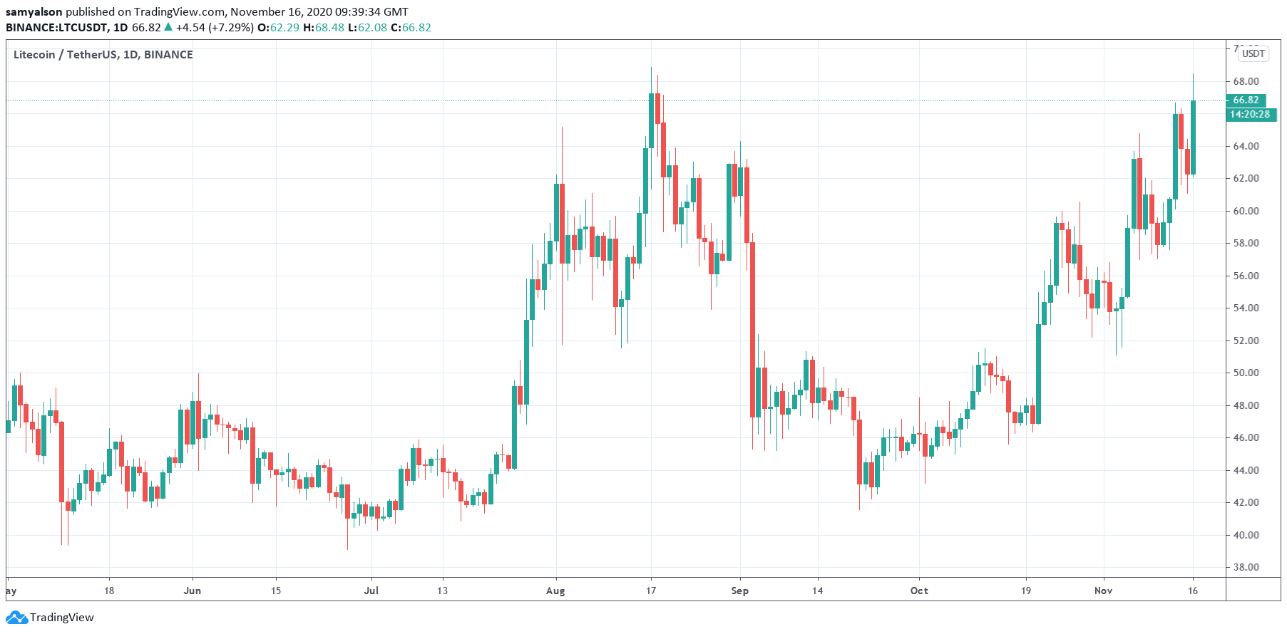 Litecoin daily chart