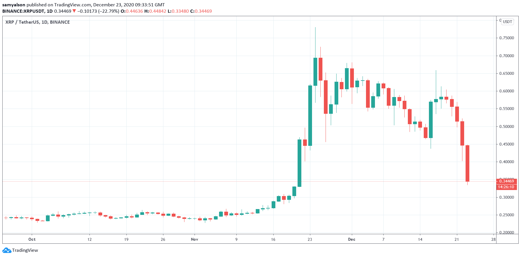 Ripple XRP daily chart