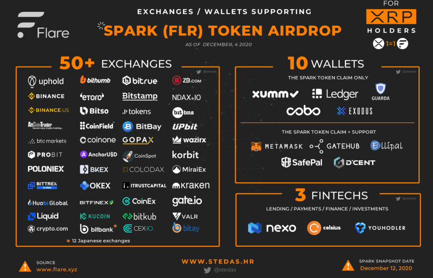 xrp spark token aidrop flare network ripple how to