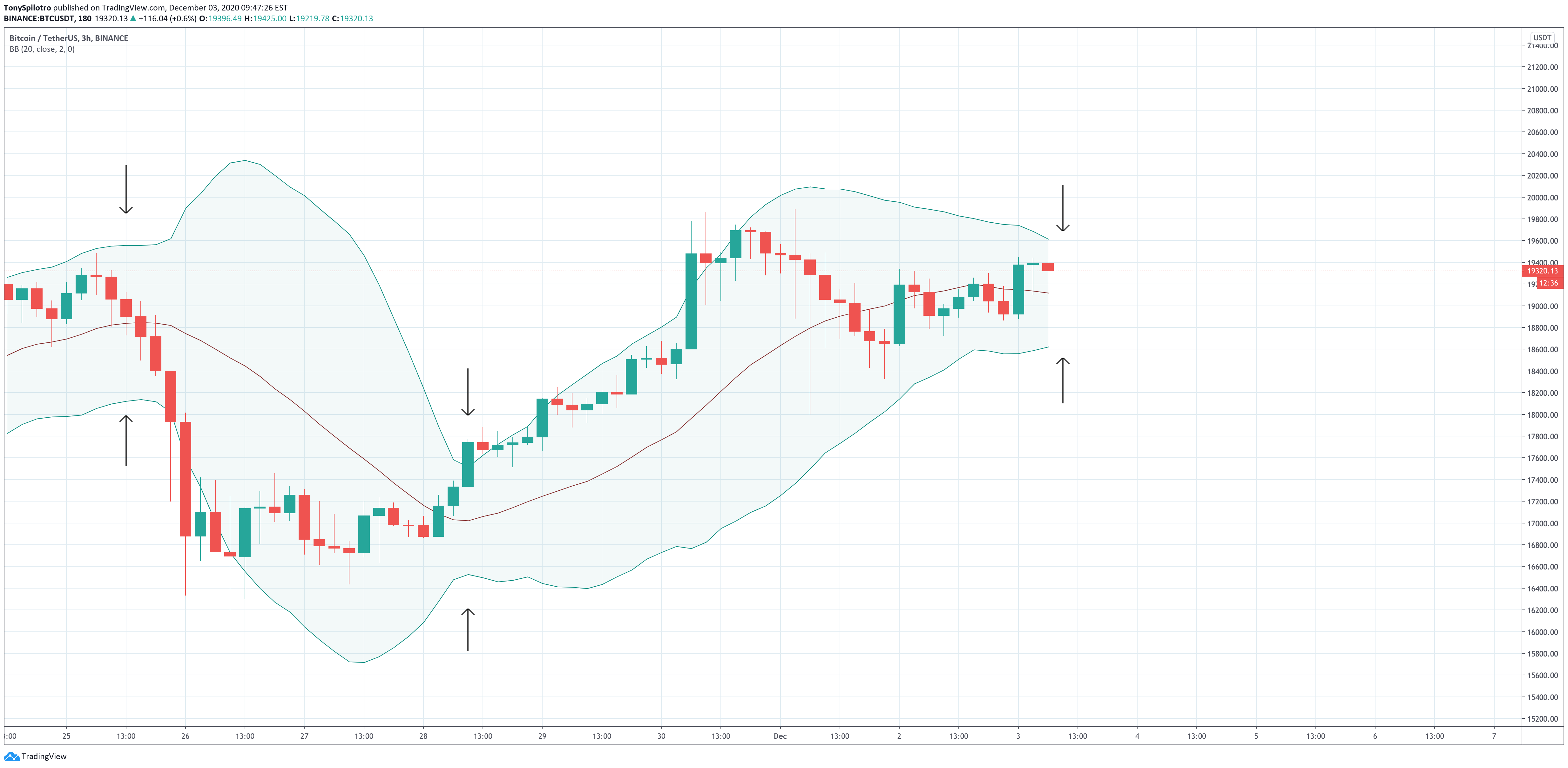 bitcoin bulls bears bollinger bands