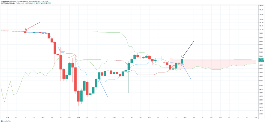 bitcoin dominance btc.d ichimoku