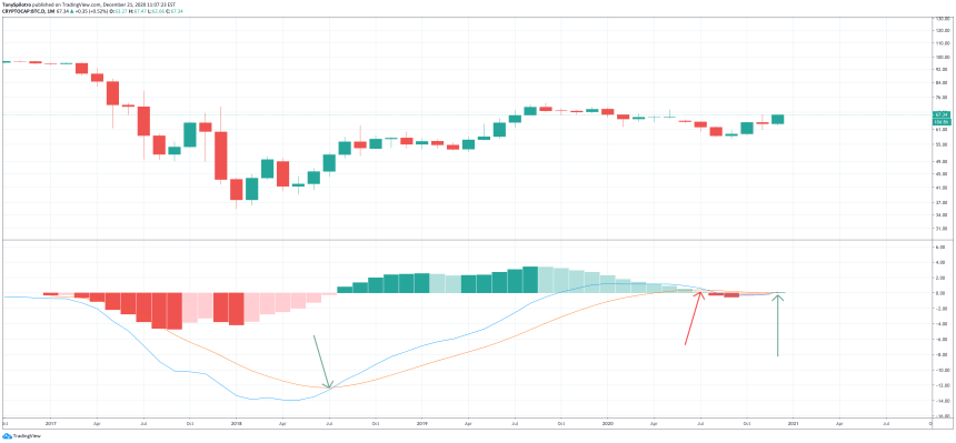 bitcoin dominance btc.d macd