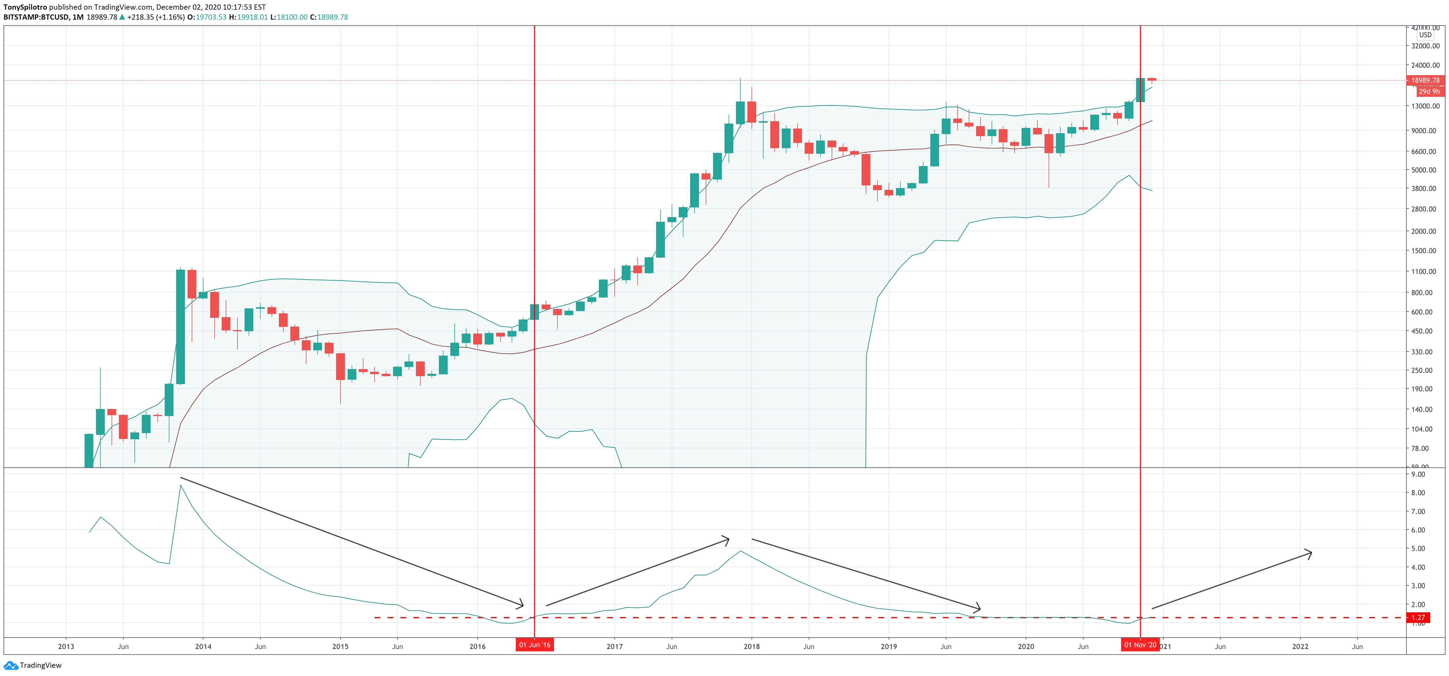 bitcoin explosive volatility bollinger bands