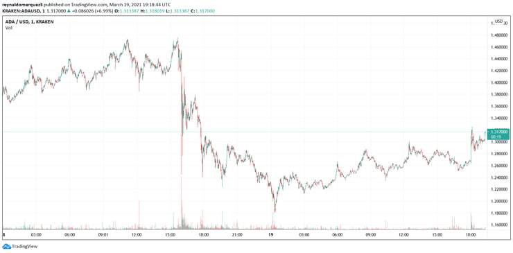 Cardano ADA