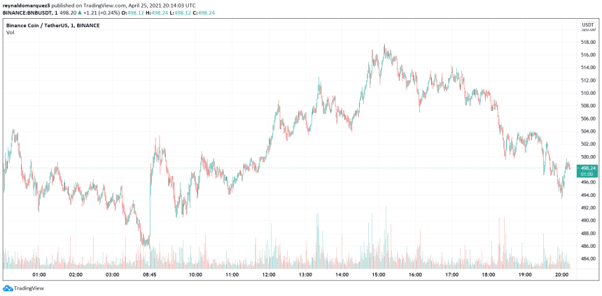 Binance Smart Chain BNB CAKE PancakeSwap