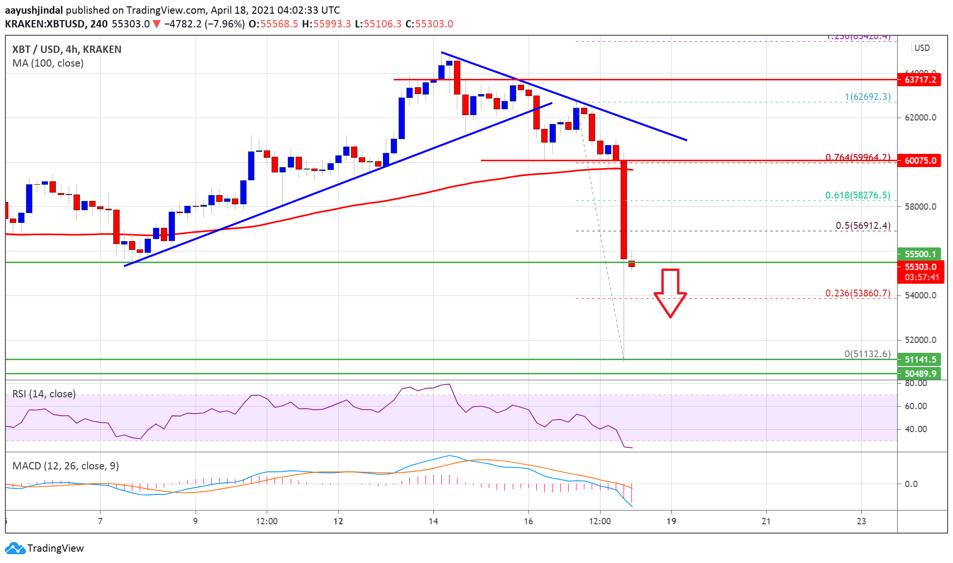 Bitcoin Price