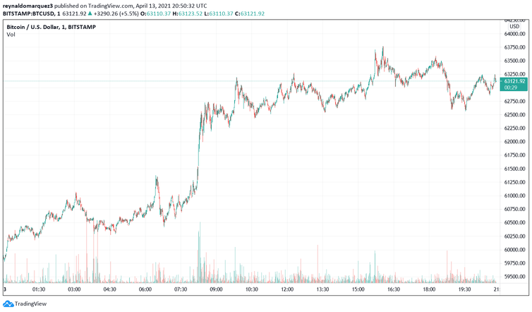 Bitcoin BTC BTCUSD