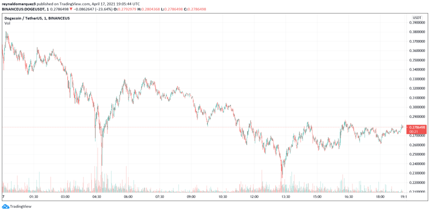 Bitcoin BTC BTCUSD Dogecoin DOGE