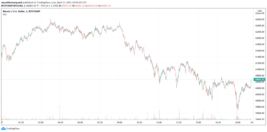 Bitcoin BTC BTCUSD Dogecoin DOGE