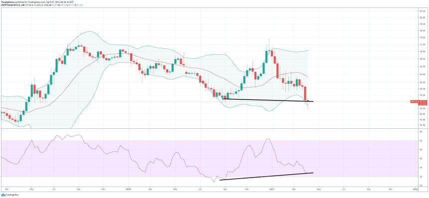 Bitcoin dominance hidden bull div