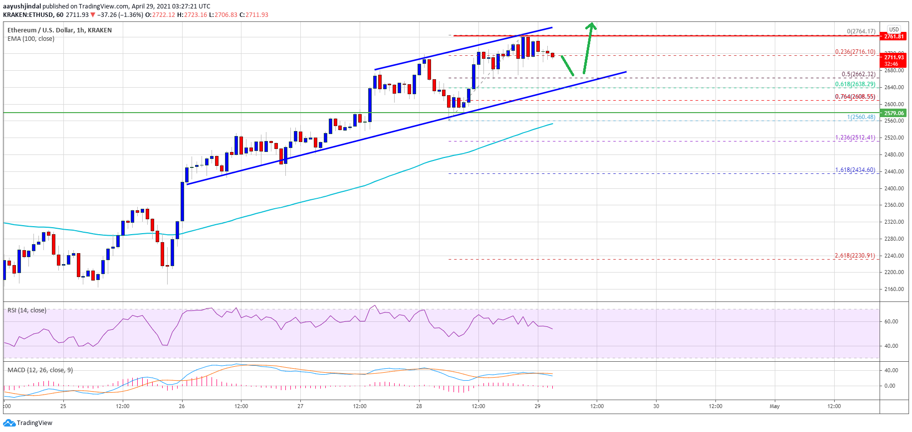 Ethereum Price