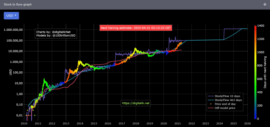 stock to flow