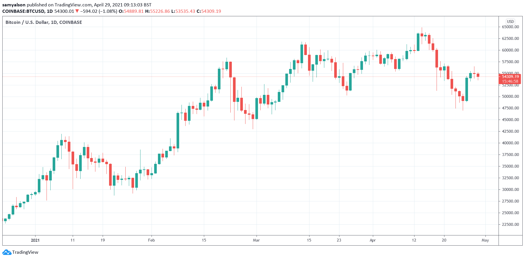 Bitcoin daily chart YTD