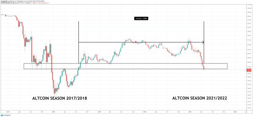 bitcoin dominance altcoin season