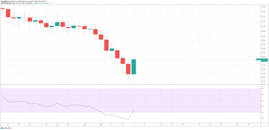 bitcoin dominance btc.d reversal bullish engulfing