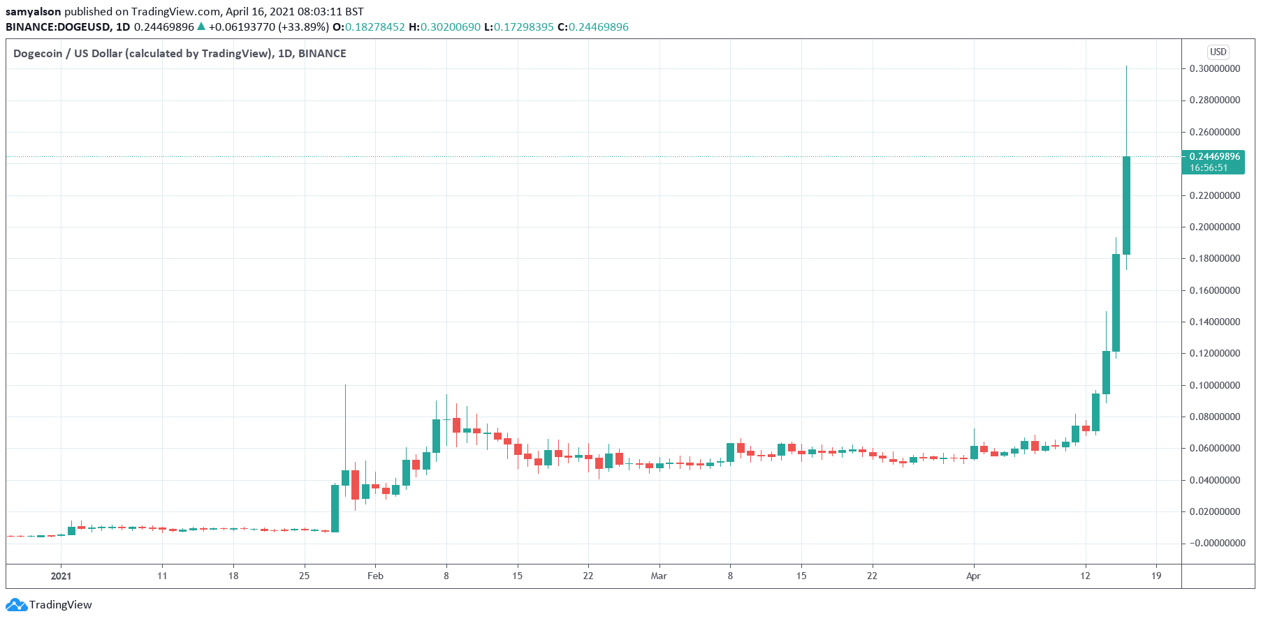 Dogecoin daily chart