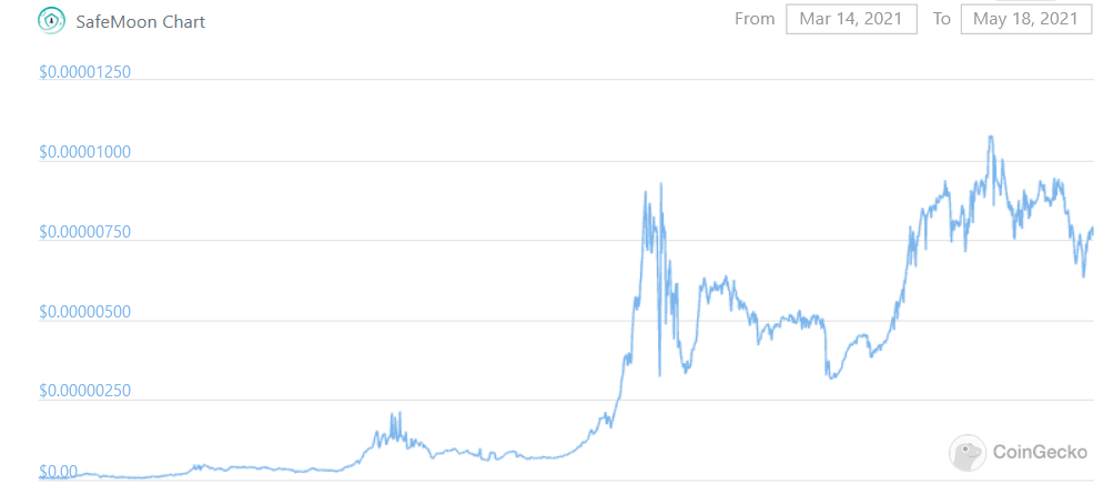 SafeMoon chart