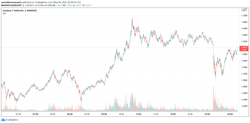 Cardano ADA ADAUSDT