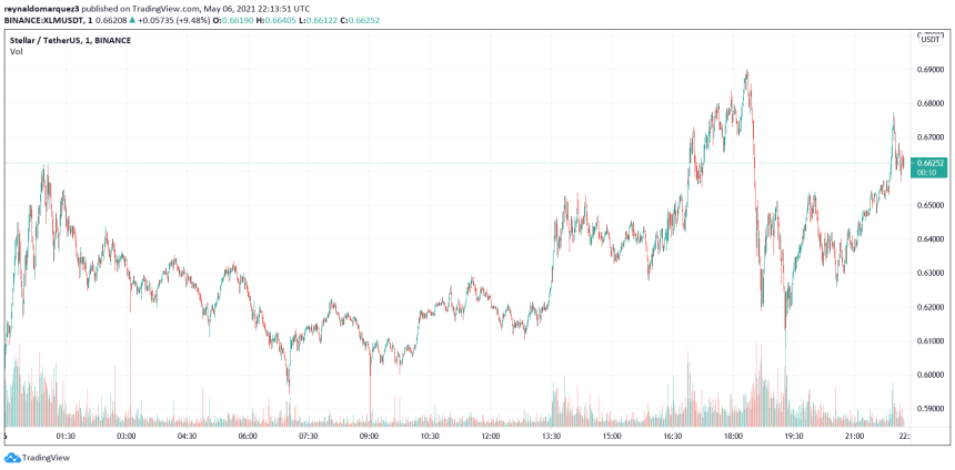 Stellar XLM XLMUSDT