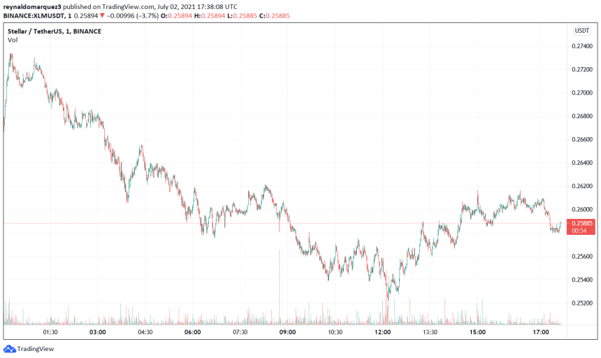 Stellar XLM XLMUSDT