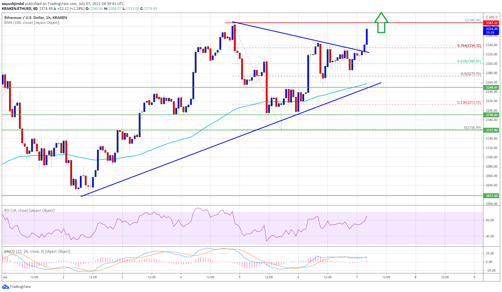 Ethereum Price