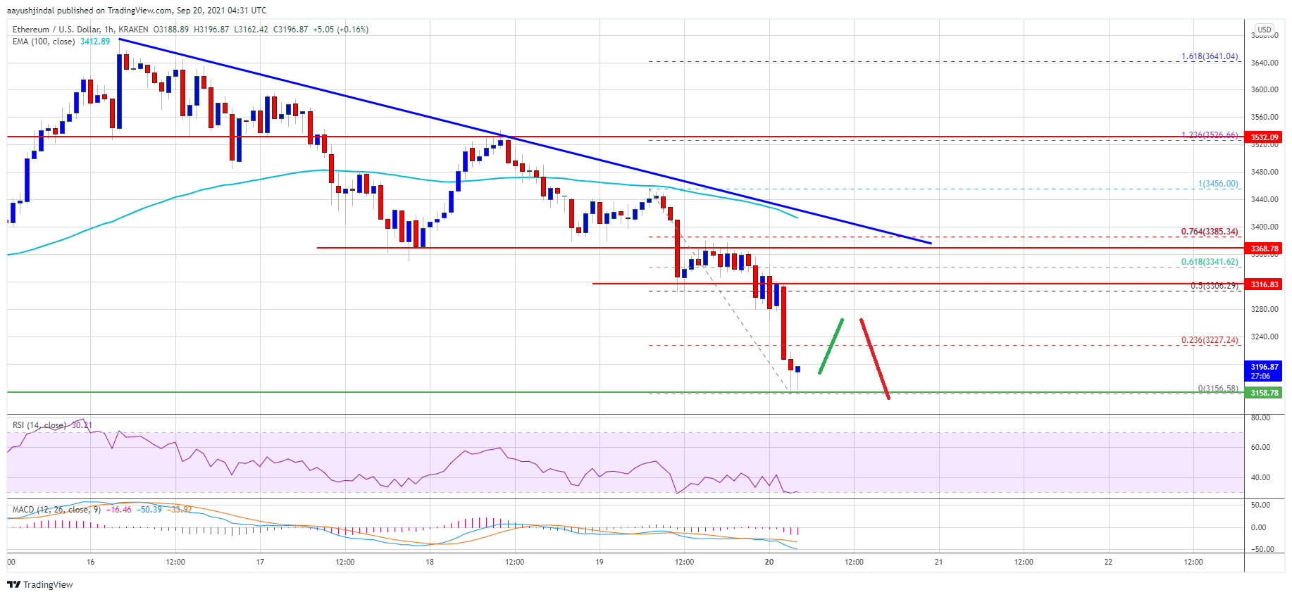 Ethereum Price