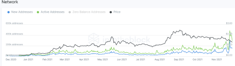 chart showing trend of Cardano active addresses