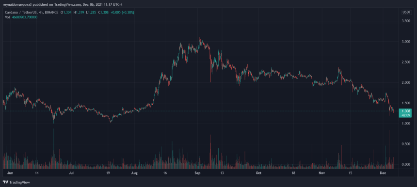 Cardano ADA ADAUSDT