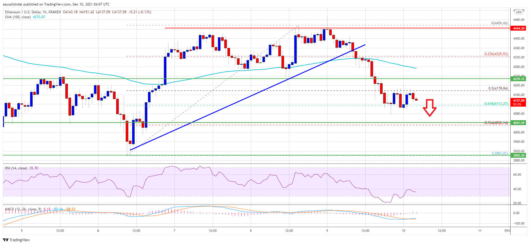 Ethereum Price