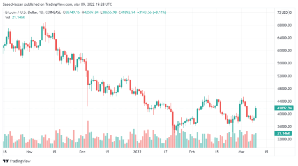 Bitcoin Price