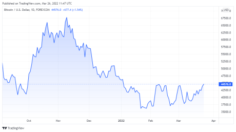BTCUSD price chart for 03/26/2022 - TradingView