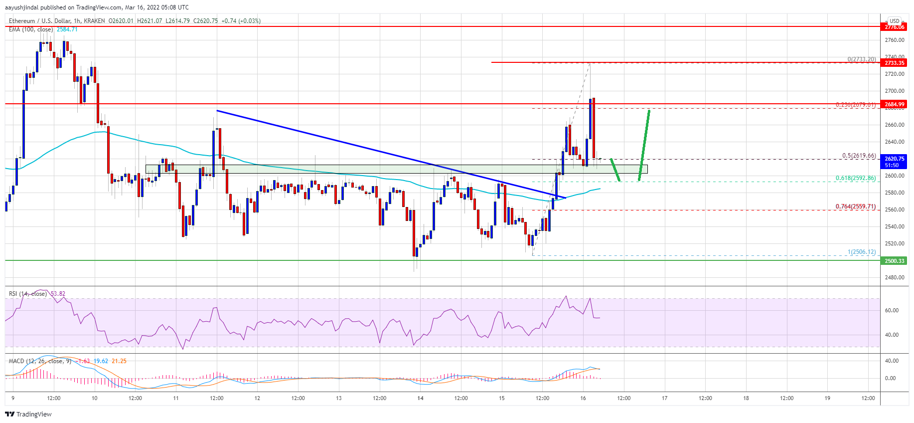 Ethereum Price