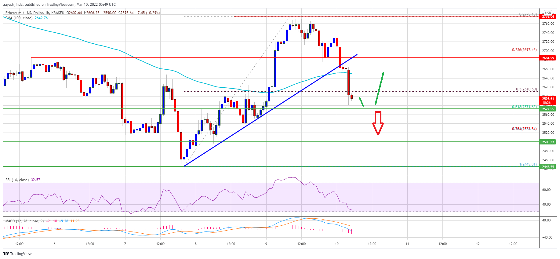 Ethereum Price