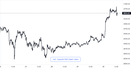 Bitcoin Price Chart