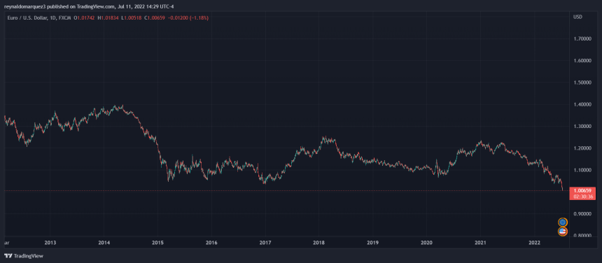 Bitcoin Euro Dollar