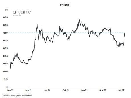 ETHBTC chart - Arcane Research