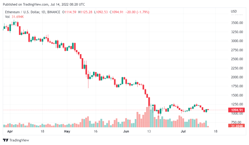 Institutional Investors Become Positive About ETH Due To approaching Merge