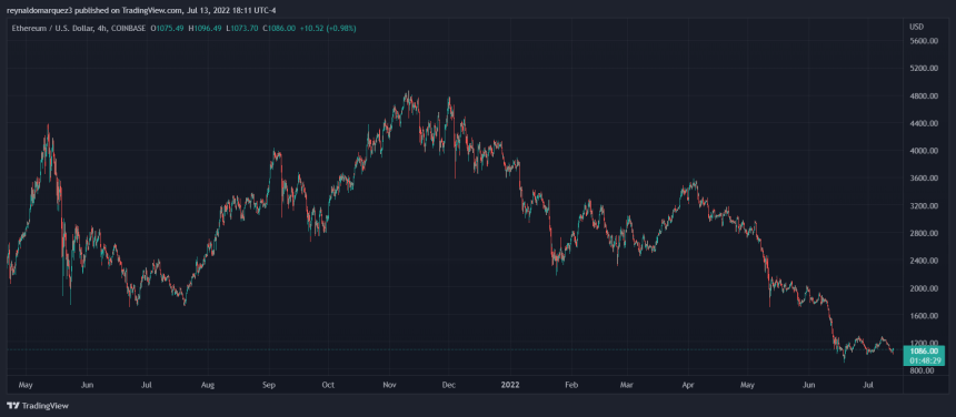 Ethereum ETH ETHUSD NFTs