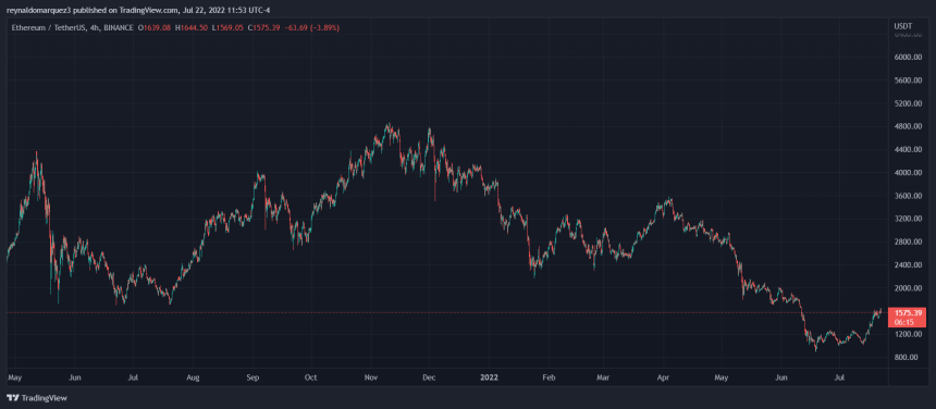 Ethereum ETH ETHUSDT