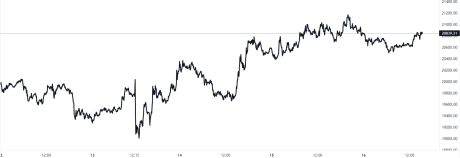 Bitcoin Price Chart