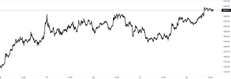 Ethereum Price Chart