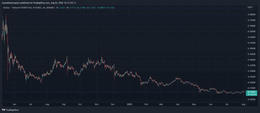 Stellar XLM XLMUSDT