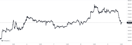 Ethereum Price Chart