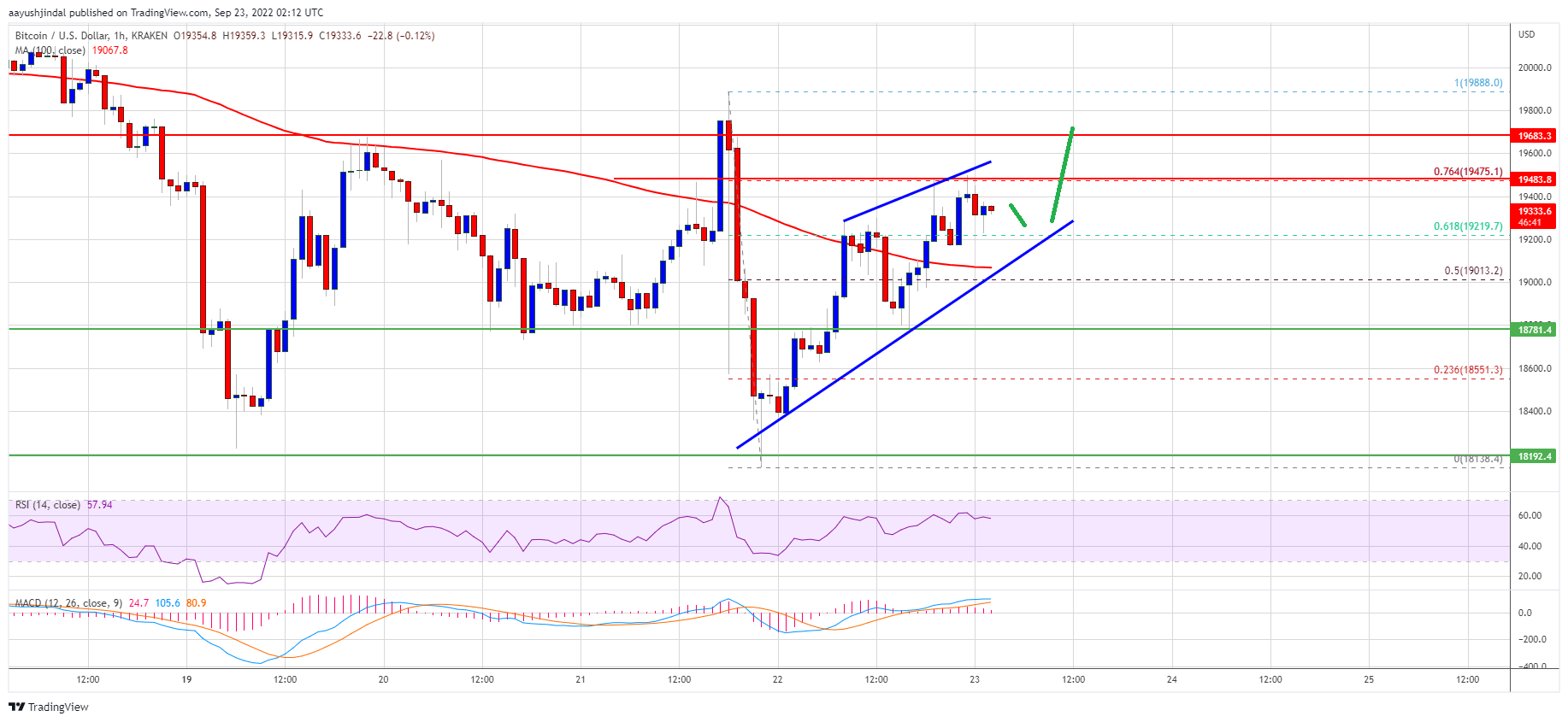 Bitcoin Price