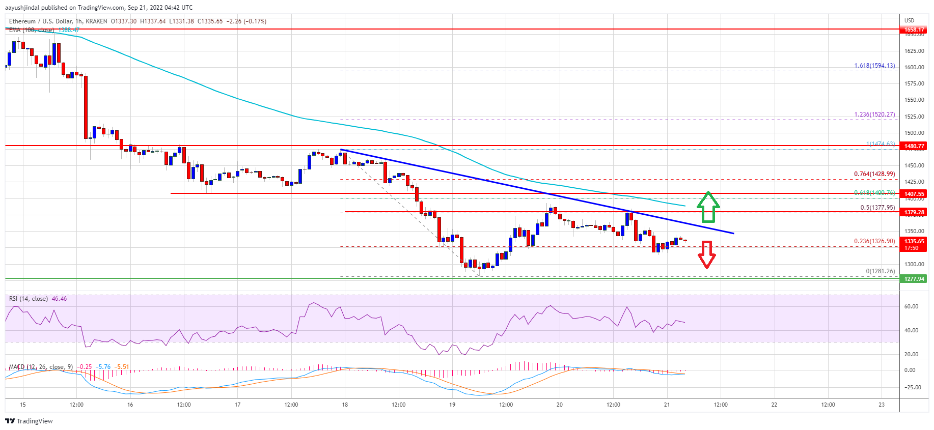 Ethereum Price