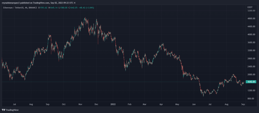 Ethereum ETH ETHUSDT Vitalik Buterin