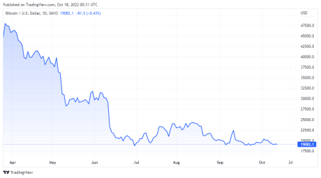 BTCUSD price chart for 10/17/2022 - TradingView